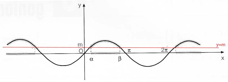 disequazioni-trigonometriche-seno