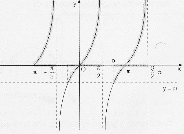 disequazioni-trigonometriche-tangente