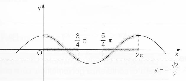 esempio-disequazione-goniometrica-coseno