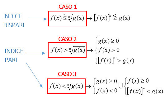 disequazioni-irrazionali-formule-schema