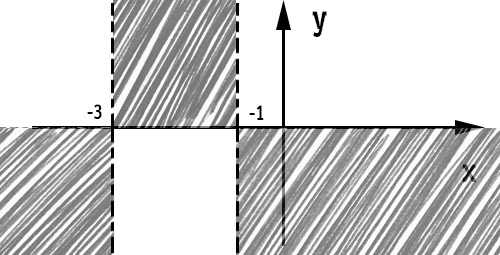 grafico-studio-del-segno-polinomio