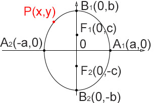 ellisse-equazione-verticale