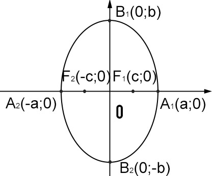 formule-ellisse-verticale