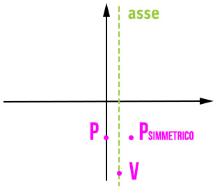 parabola-grafico-assi