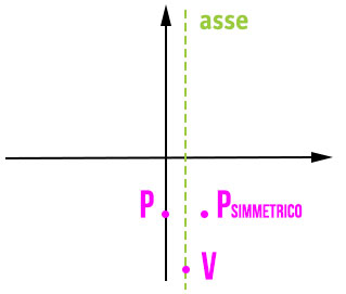 La Parabola Formule Equazioni E Schemi Riepilogativi