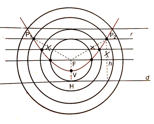 parabola