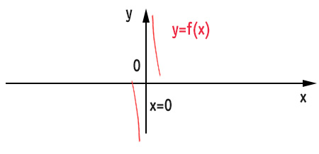 asintoto-verticale-grafico