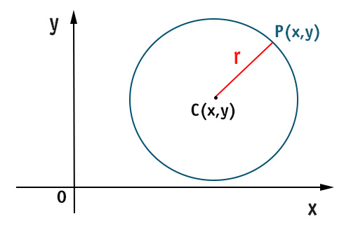 circonferenza-piano-cartesiano