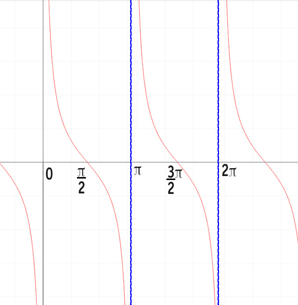 grafico-cotangente