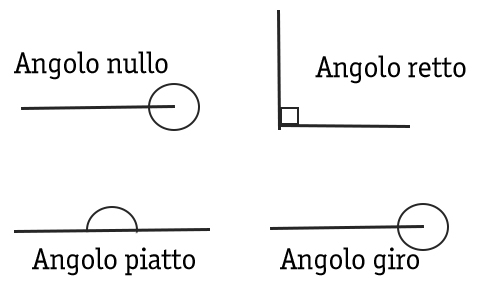 tipi-di-angoli