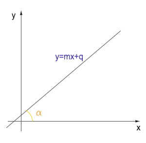 Coefficiente angolare retta