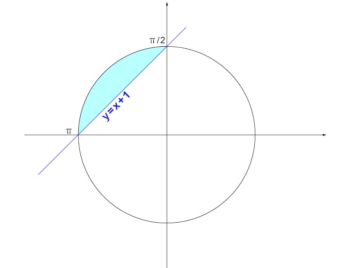 disequazioni-goniometriche-lineari-metodo-grafico