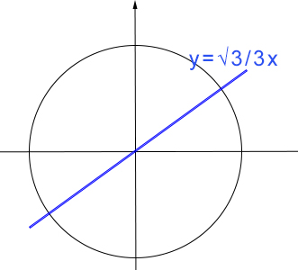 grafico-disequazione-goniometrica-lineare