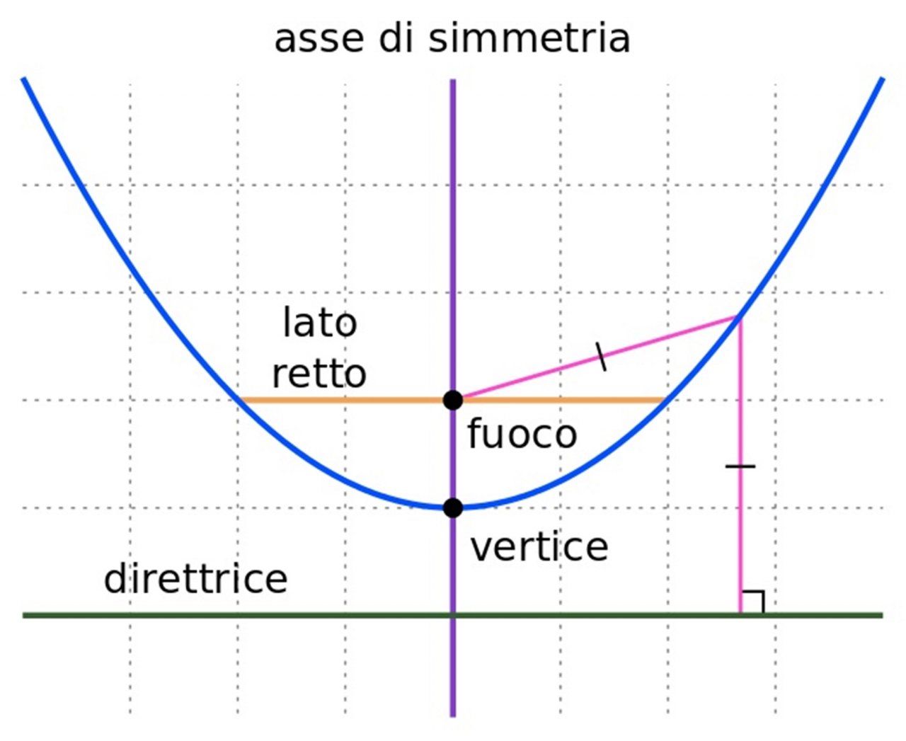 Direttrice parabola