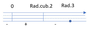 Grafico disequazione con coefficienti radicali