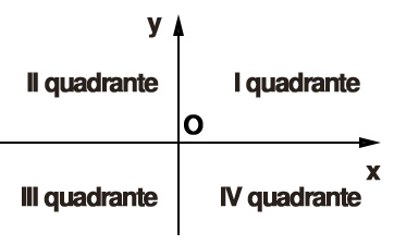 Piano cartesiano quadranti