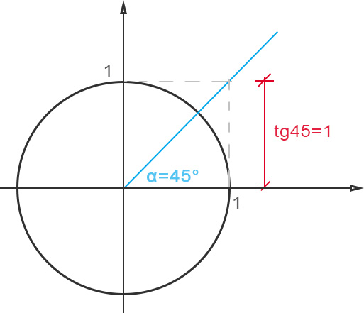 Tangente di 45 grafico