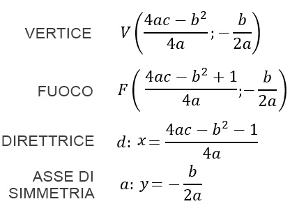 Formule parabola asse x