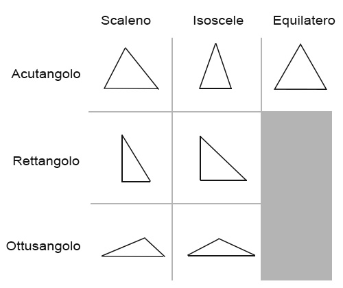 Triangoli tabella