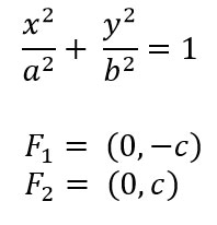 Coordinate fuochi ellisse