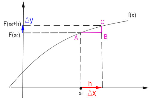 Definizione rapporto incrementale